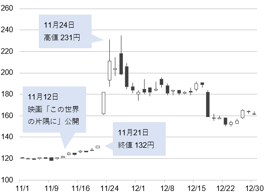 東京テアトルの株価