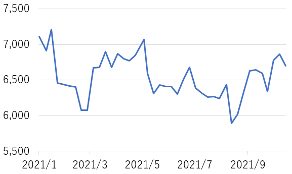 岩谷産業の株価チャート