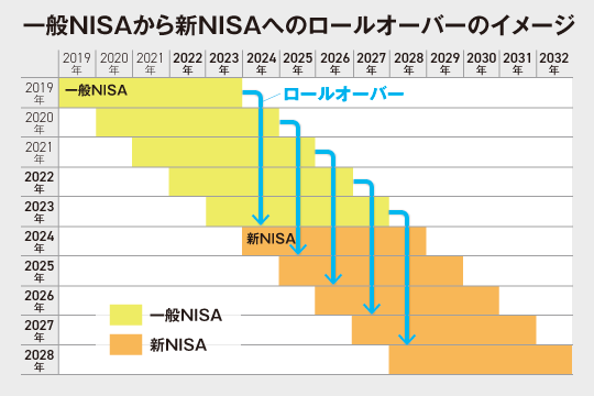 一般NISAから新NISAへのロールオーバーのイメージ