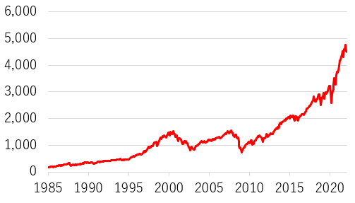 S&P500長期チャート