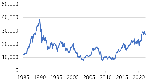 日経平均株価長期チャート