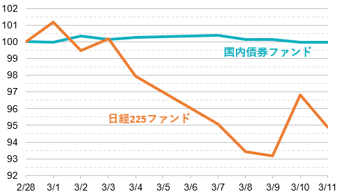 日本債券ファンドと日経225ファンドの基準価額の比較（2022年2月28日～3月11日）