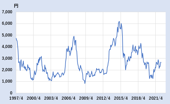 IHIの株価チャート