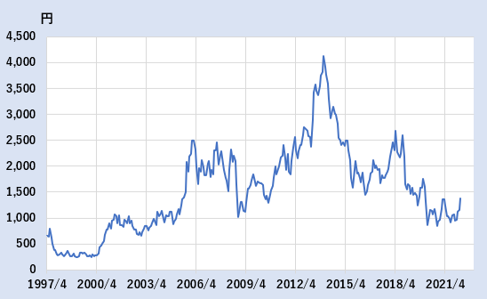 日揮HDの株価チャート