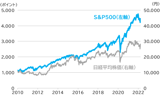 S&P500と日経平均株価の比較