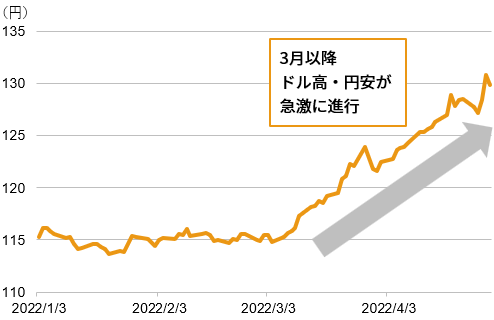 2022年1～4月のドル/円の推移