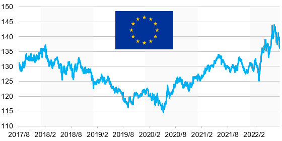 過去5年間のユーロ/円の為替レート