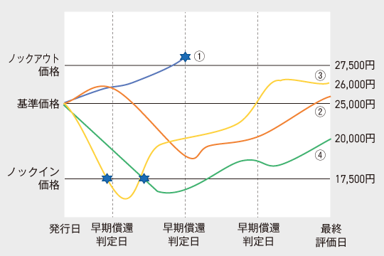 日経平均リンク債イメージ図