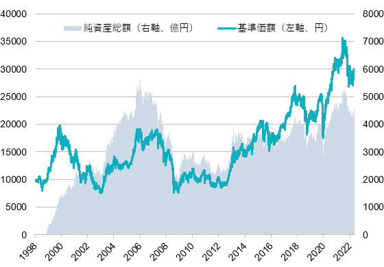 ある日本株ファンドの基準価額と純資産総額の推移