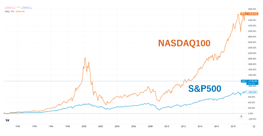 NASDAQ100とS&P500のパフォーマンス比較