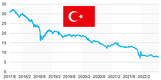 過去5年間のトルコリラ/円の為替レート