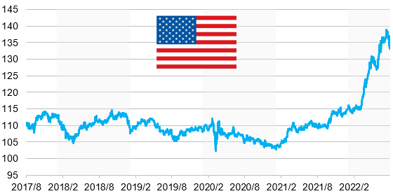 過去5年間の米ドル/円の為替レート