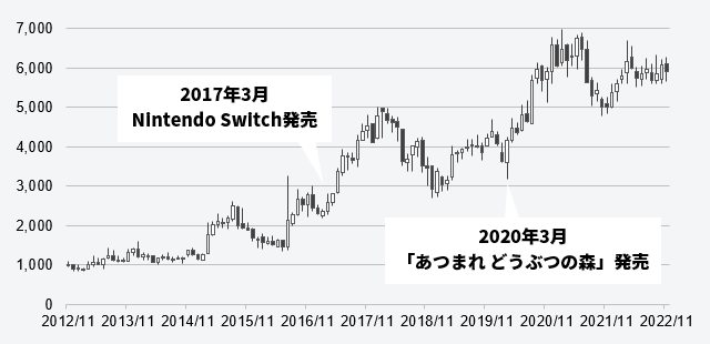 任天堂の株価の推移（月足、2022年11月28日まで）