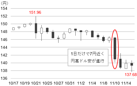直近のドル/円レートの推移