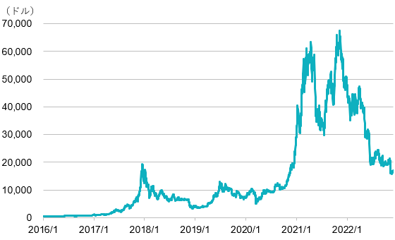 ビットコイン/米ドルの価格の推移