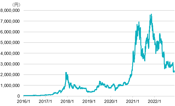 ビットコイン/円の価格の推移