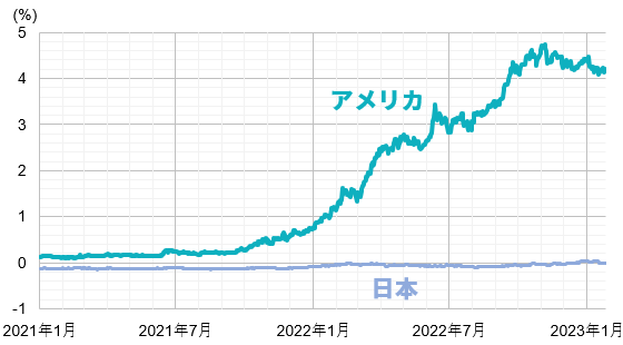 日米の2年債の利回りの推移
