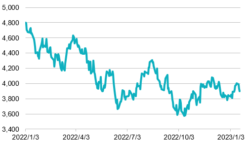 S&P500指数の推移（2022年1月～2023年1月19日）