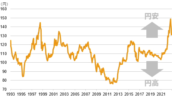 1993～2022年のドル/円の為替レートの推移（月次、終値）