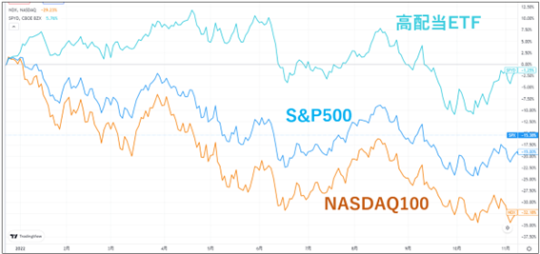 2022年の高配当株ETF・S&P500・NASDAQ100の推移
