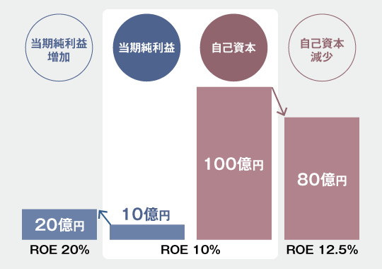 ROE（自己資本利益率）の説明