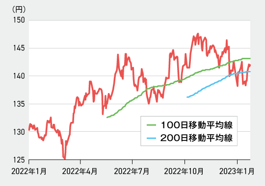 ユーロ/円のチャート
