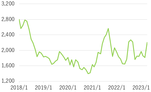 わらべや日洋ホールディングス（2918）の株価チャート