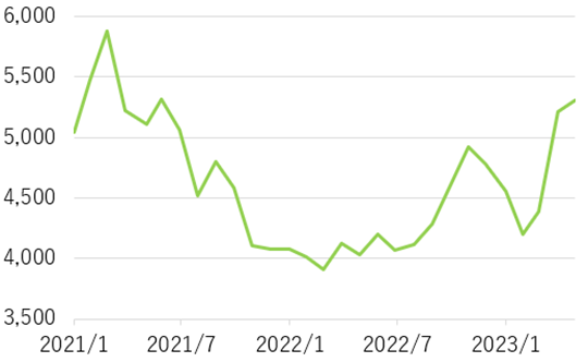 富士急行（9010）の株価チャート