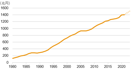 日本の政府総債務残高の推移（1980～2023年）