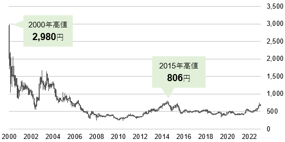 【図表2】スカパーJSATホールディングス（9412）の株価（2000年～直近、月足）