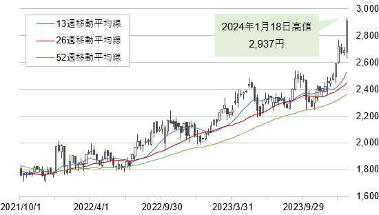 TAKARA&COMPANY（7921）の株価（週足）