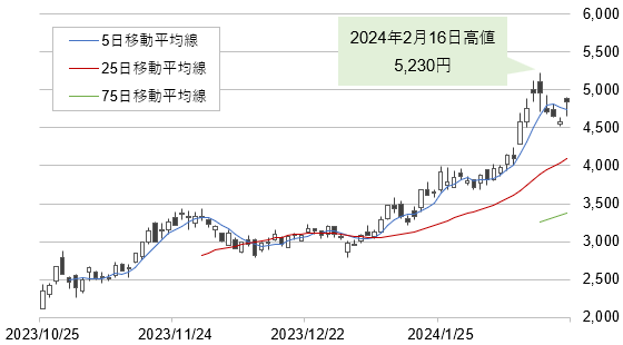 KOKUSAI ELECTRIC（6525）の株価（日足）