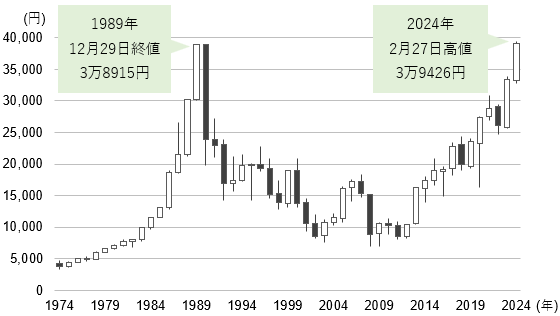 過去50年間の日経平均株価の推移（年足）