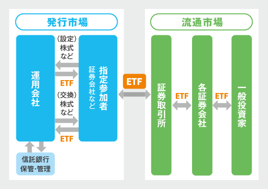 ETFの発行市場と流通市場