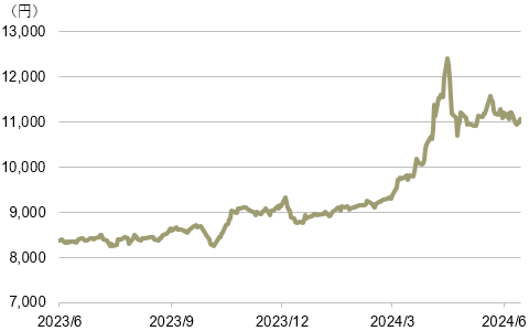 純金上場信託（現物国内保管型）（1540）の価格