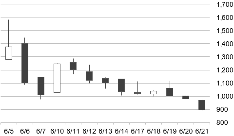 アストロスケールホールディングス（186A）の株価