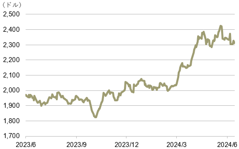 ドル建て金先物価格の推移