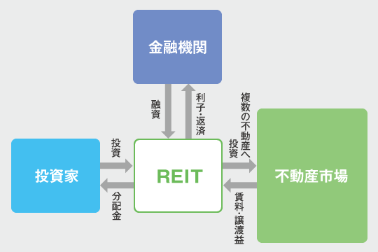 REIT（不動産投資信託）の仕組み