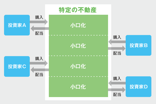 不動産小口化商品の仕組み