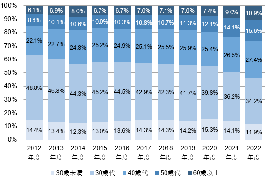 「フラット35」利用者の年齢別割合の推移