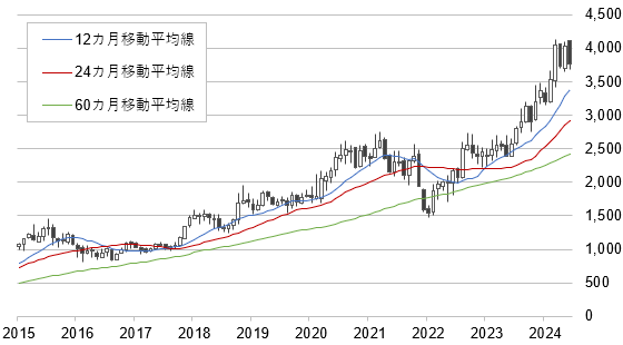 パン・パシフィック・インターナショナルホールディングス（7532）の株価（月足、2015年1月～2024年6月）