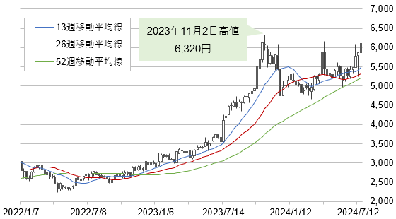 サイゼリヤ（7581）の株価（2022年1月～直近、週足）