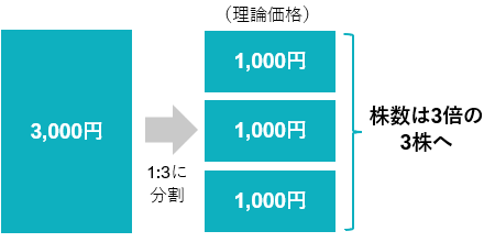 株式分割のイメージ