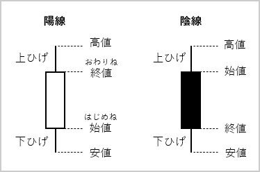 ロウソク足の見方