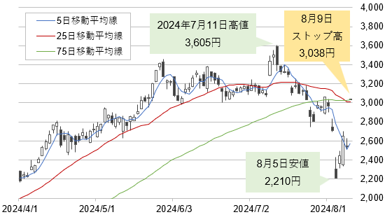 フジクラ（5803）の株価