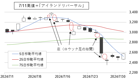 ルネサスエレクトロニクス（6723）の株価