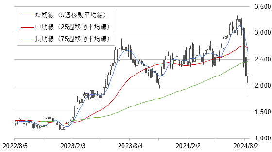 ルネサスエレクトロニクス（6723）の株価