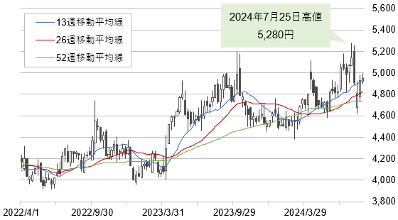 サンエー（2659）の株価（週足）