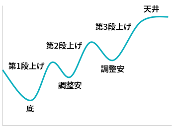 三段高下の法則のイメージ①　上昇相場