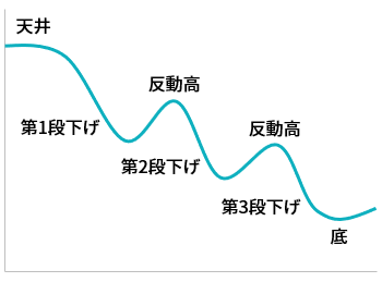 三段高下の法則のイメージ②　下落相場